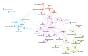 Empirical Evaluation Methods for Pattern Languages: Sketches, Classification, and Network Analysis