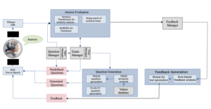 A Speech-Based Dialogue System for Training Oral Examinations
