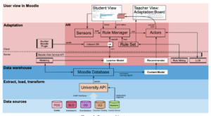 Architecture for Gradually AI-teamed Adaptation Rules in Learning Management Systems