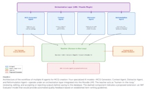 AI-assisted MCQ Creation Increases Item-Writing Flaws through Automation Bias: Evaluation of a Workflow of Multiple AI Agents with Teachers