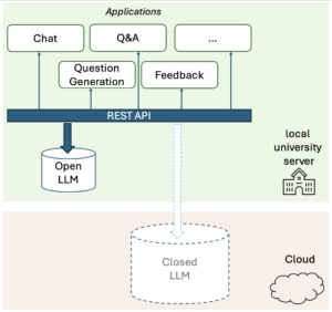 FernUni LLM Experimental Infrastructure (FLEXI) - Enabling Experimentation and Innovation in Higher Education Through Access to Open Large Language Models