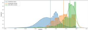 Semantic Textual Similarity of Course Materials at a Distance-Learning University