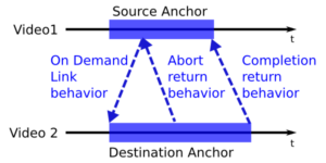 Interaction design patterns for design and development of video learning environments