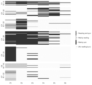 Interaction of reading and assessment behavior