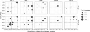 Analyzing students' self-assessment practice in a distance education environment: student behavior, accuracy, and task-related characteristics